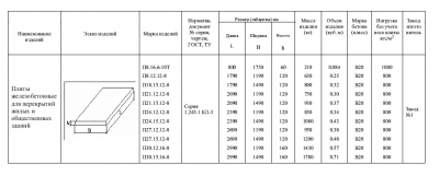 Характеристики железобетонных плит