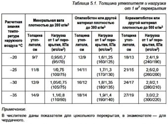 Толщина утепления перекрытия холодного чердака