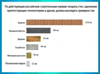 Как рассчитать толщину утеплителя для кирпичной стены?