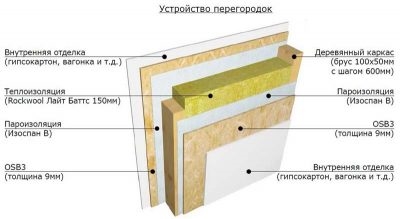 Нужна ли пароизоляция для внутренних перегородок?