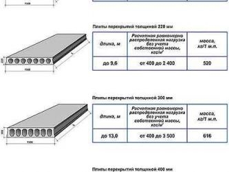 Максимальная нагрузка на плиты перекрытия пустотные