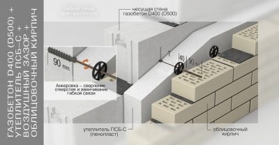 Толщина утеплителя для стен из пеноблоков