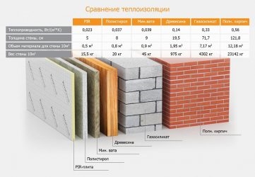 Что теплее пеноплекс или базальтовая вата?