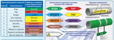 Окраска трубопроводов котельных по ГОСТ