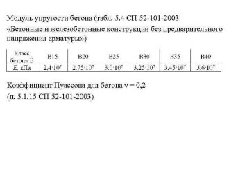 Модуль упругости бетона в30