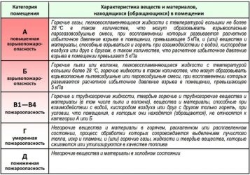 Категория в3 пожароопасности требования