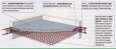 Шаг арматуры в плите перекрытия