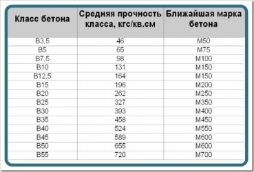 Бетон f75 что значит?