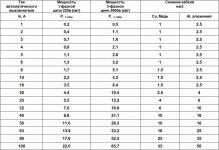 Выбор автоматического выключателя по мощности таблица