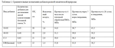 Пластификаторы для бетона норма расхода