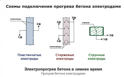 ТМО для прогрева бетона инструкция по применению