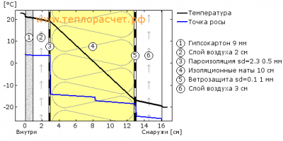 Нужен ли зазор между гипсокартоном и пароизоляцией?