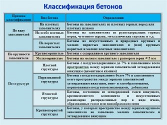 Классификация бетонов по различным признакам