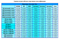 Результаты плавания в бассейне 50 метров