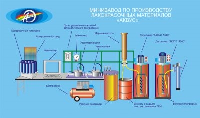 Технология производства акриловой краски