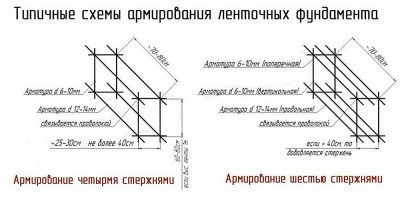 Какую арматуру использовать для фундамента дома?