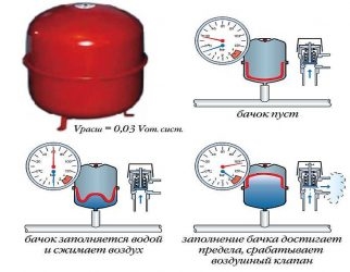 Регулировка расширительного бака в закрытой системе отопления