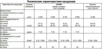 Ячеистобетонные блоки технические характеристики