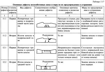 Срок службы железобетонных шпал