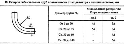 Минимальный радиус гиба трубы ГОСТ