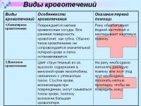 Виды кровотечений их классификация и первая помощь