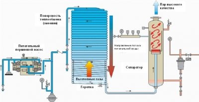 Принцип работы парогенератора промышленного