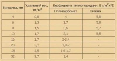 Теплопроводность поликарбоната в сравнении с другими материалами