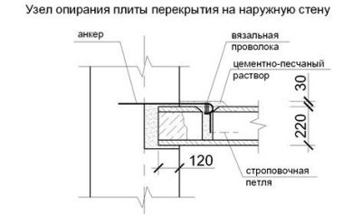 Опирание плиты перекрытия на кирпичную стену СНИП