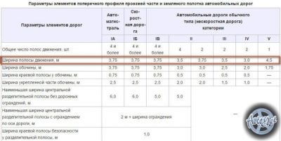 Какая ширина дороги должна быть в деревне?