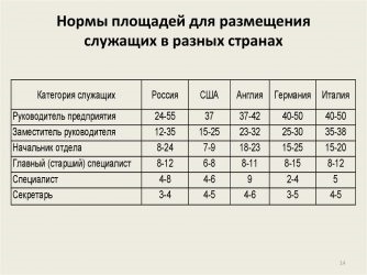 Нормативы площадей на 1 сотрудника