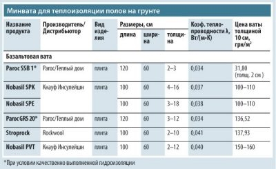 Толщина минваты для утепления пола