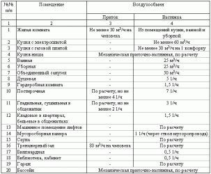 Вентиляция в столовой нормы СНИП