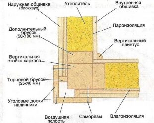 Как утеплить углы в деревянном доме?