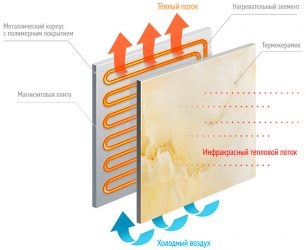 Принцип работы керамического нагревательного элемента