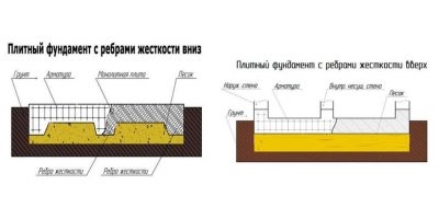 Фундаментная плита с ребрами жесткости вверх