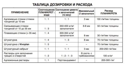 Пластификаторы для бетона норма расхода