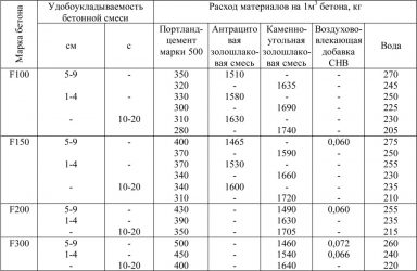 Как повысить морозостойкость бетона?