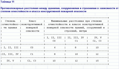 Расстояние от котельной до зданий и сооружений