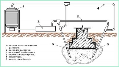 Силикатизация грунтов технология