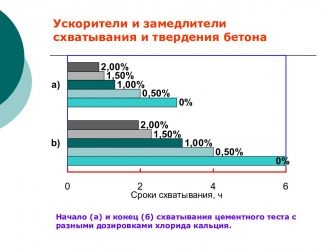 Способы ускорения твердения бетона