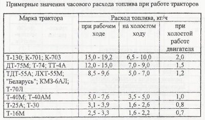 Нормы расхода дизтоплива на погрузчик