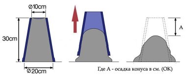 Пластичность бетона п4