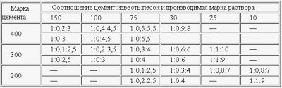 Сколько извести добавлять в цементно песчаный раствор?