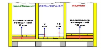 Высота пола в бане от земли