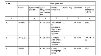 Периодичность заполнения журнала учета огнетушителей