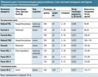 Размер утеплителя минеральной ваты для кровли