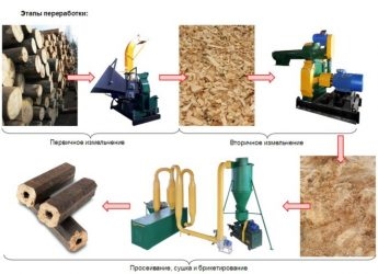 Технология производства топливных брикетов