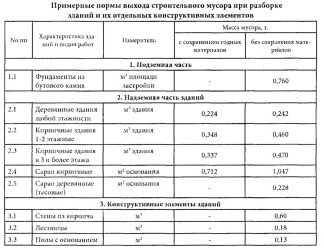 Уборка строительного мусора СНИП