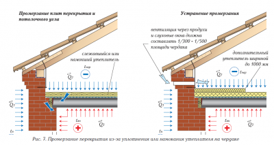 Утепление чердачного перекрытия по железобетонной плите