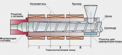 Принцип работы экструдера зернового